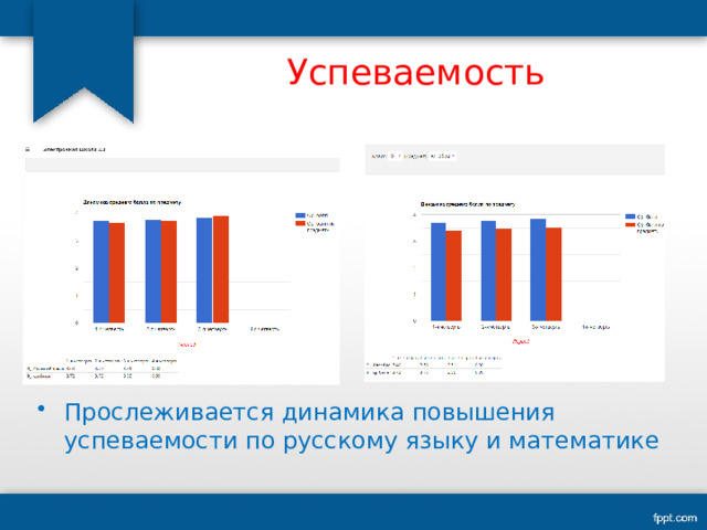 Успеваемость Прослеживается динамика повышения успеваемости по русскому языку и математике 