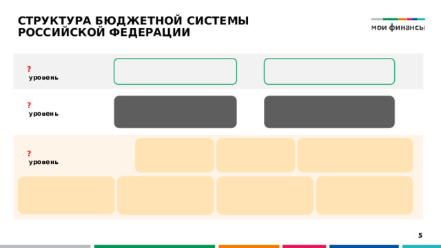 СТРУКТУРА БЮДЖЕТНОЙ СИСТЕМЫ  РОССИЙСКОЙ ФЕДЕРАЦИИ ?  уровень ?  уровень ?  уровень  