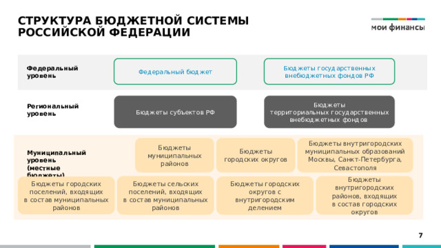 СТРУКТУРА БЮДЖЕТНОЙ СИСТЕМЫ  РОССИЙСКОЙ ФЕДЕРАЦИИ Федеральный бюджет Бюджеты государственных внебюджетных фондов РФ Федеральный уровень Бюджеты субъектов РФ Бюджеты  территориальных государственных внебюджетных фондов Региональный уровень Бюджеты городских округов Бюджеты внутригородских муниципальных образований Москвы, Санкт-Петербурга, Севастополя Бюджеты муниципальных районов Муниципальный уровень  (местные бюджеты) Бюджеты сельских поселений, входящих  в состав муниципальных районов Бюджеты внутригородских районов, входящих  в состав городских округов Бюджеты городских округов с внутригородским делением Бюджеты городских поселений, входящих  в состав муниципальных районов  