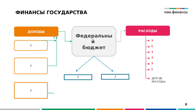 ФИНАНСЫ ГОСУДАРСТВА РАСХОДЫ Федеральный бюджет ДОХОДЫ ? ? ? ? ? ? ? ? ? ? другие расходы ?  