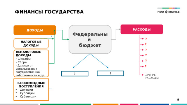 ФИНАНСЫ ГОСУДАРСТВА РАСХОДЫ Федеральный бюджет ДОХОДЫ ? НАЛОГОВЫЕ ДОХОДЫ ? ? НЕНАЛОГОВЫЕ ДОХОДЫ - Штрафы - Сборы  - Доходы от использования государственной собственности и др. ? ? ? ? ? другие расходы БЕЗВОМЕЗДНЫЕ ПОСТУПЛЕНИЯ Дотации Субсидии Субвенции  