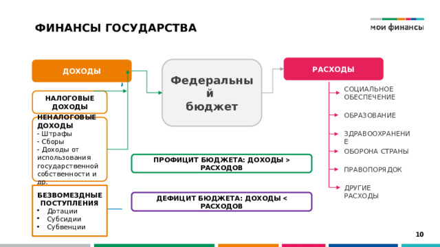 ФИНАНСЫ ГОСУДАРСТВА РАСХОДЫ Федеральный бюджет ДОХОДЫ социальное обеспечение НАЛОГОВЫЕ ДОХОДЫ образование НЕНАЛОГОВЫЕ ДОХОДЫ - Штрафы - Сборы  - Доходы от использования государственной собственности и др. здравоохранение оборона страны ПРОФИЦИТ БЮДЖЕТА: ДОХОДЫ  РАСХОДОВ правопорядок другие расходы БЕЗВОМЕЗДНЫЕ ПОСТУПЛЕНИЯ Дотации Субсидии Субвенции ДЕФИЦИТ БЮДЖЕТА: ДОХОДЫ  РАСХОДОВ  