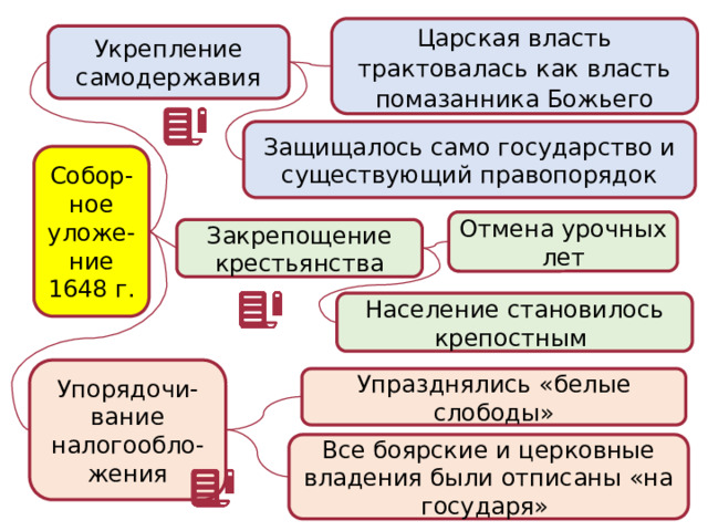Царская власть трактовалась как власть помазанника Божьего Укрепление самодержавия Защищалось само государство и существующий правопорядок Собор-ное уложе-ние 1648 г. Отмена урочных лет Закрепощение крестьянства Население становилось крепостным Упорядочи-вание налогообло-жения Упразднялись «белые слободы» Все боярские и церковные владения были отписаны «на государя» 