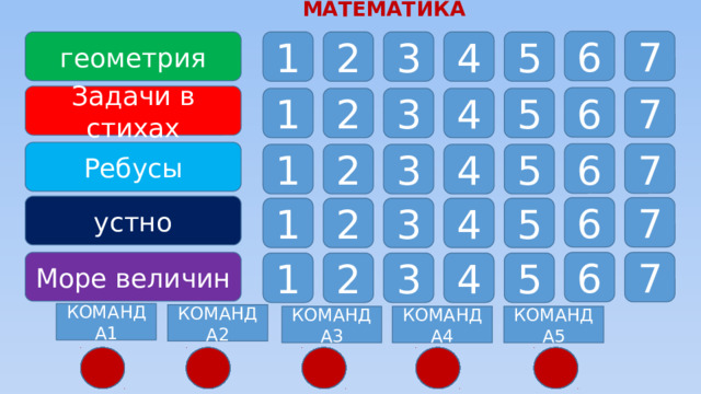 МАТЕМАТИКА 6 7 геометрия 1 2 3 4 5 Задачи в стихах 7 6 2 3 4 5 1 Ребусы 7 6 5 4 3 2 1 устно 7 6 1 2 3 4 5 Море величин 6 7 5 4 2 3 1 КОМАНДА1 КОМАНДА2 КОМАНДА4 КОМАНДА3 КОМАНДА5 15 6 5 8 7 3 9 10 11 12 13 4 2 1  24 23 22 21 20 19 18 17 16 15 14 14 11 16 8  23 22 21 20 19 17 16 15 14 13 12 9 7 17 5 4 3 2 1  24 23 22 21 20 19 18 13 17 11 14 1  24 23 22 21 20 19 18 17 16 15 13 3 12 11 10 9 8 7 6 5 4 3 2 1 2 4 10 22 9 8 7 6 5 4 3 2 1  24 23 21 5 20 19 18 16 15 14 13 12 11 10 9 8 7 6  