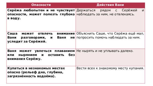 Опасности Действия Вани Серёжа любопытен и не чувствует опасности, может полезть глубоко в воду. Держаться рядом с Серёжей и наблюдать за ним, не отвлекаясь. Саша может отвлечь внимание Вани разговорами, и Ваня не уследит за Серёжей.   Объяснить Саше, что Серёжа ещё мал, попросить помочь наблюдать за ним. Ваня может увлечься плаванием или нырянием и оставить без внимания Серёжу. Не нырять и не уплывать далеко. Купаться в незнакомых местах опасно (рельеф дна, глубина, загрязнённость водоёма).   Вести всех к знакомому месту купания.   