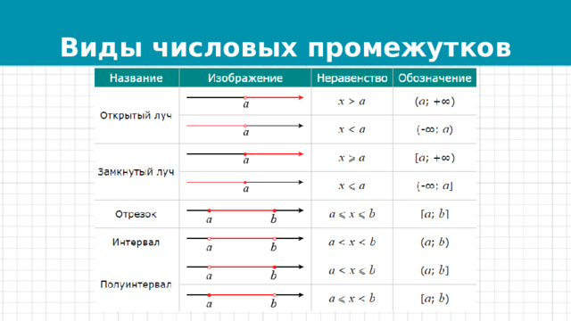 Виды числовых промежутков 