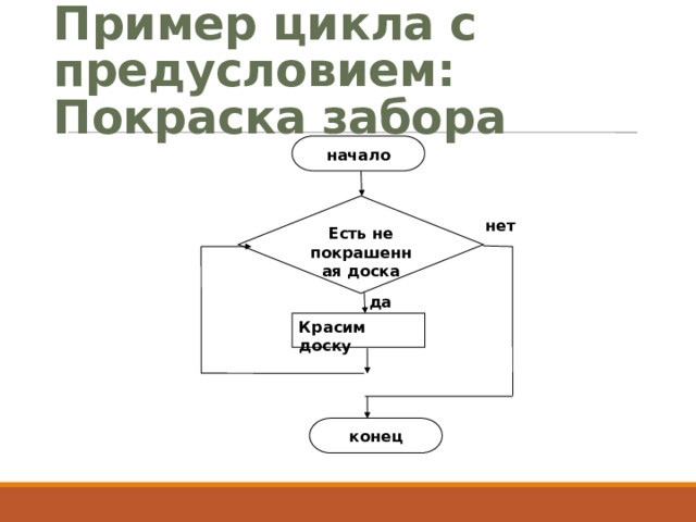 Пример цикла с предусловием:  Покраска забора начало Есть не покрашенная доска нет да Красим доску конец  