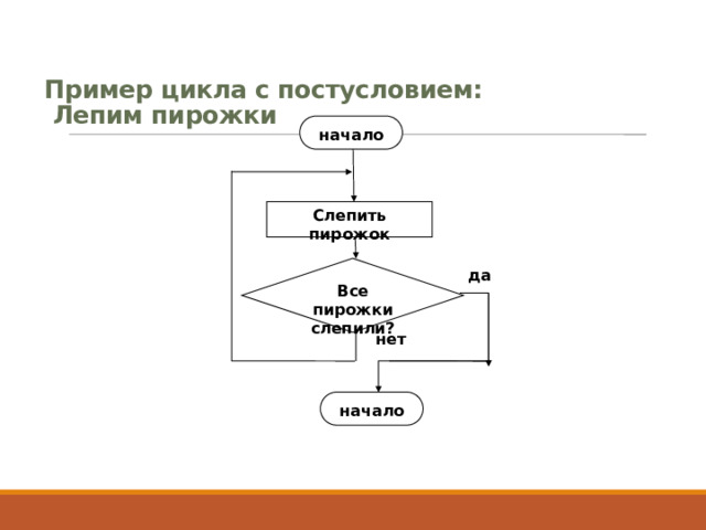 Пример цикла с постусловием:   Лепим пирожки   начало Слепить пирожок Все пирожки слепили? да нет начало       