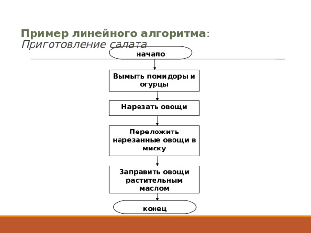 Пример линейного алгоритма :  Приготовление салата   начало Вымыть помидоры и огурцы Нарезать овощи Переложить нарезанные овощи в миску Заправить овощи растительным маслом конец 
