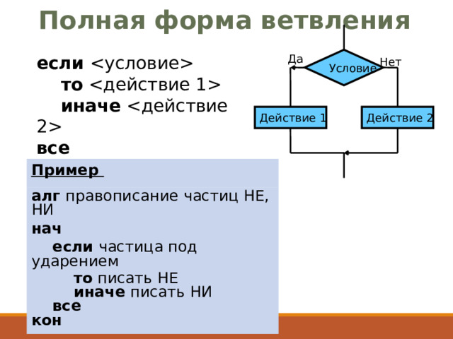 Полная форма ветвления Да если   то   иначе  все Условие Нет Действие 2 Действие 1 Пример алг правописание частиц НЕ, НИ нач  если частица под ударением  то писать НЕ  иначе писать НИ  все кон 