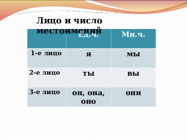 Лицо и число местоимений  Ед.ч.  1-е лицо Мн.ч. я 2-е лицо мы ты 3-е лицо вы он, она, оно они 