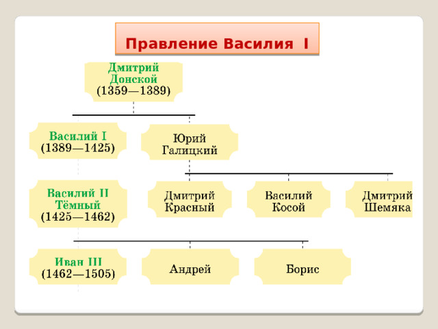 Правление Василия I 