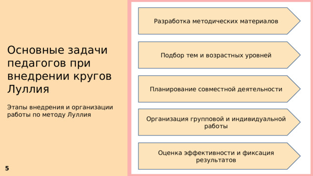  Разработка методических материалов Основные задачи педагогов при внедрении кругов Луллия Этапы внедрения и организации работы по методу Луллия Подбор тем и возрастных уровней Планирование совместной деятельности Организация групповой и индивидуальной работы Оценка эффективности и фиксация результатов 5 