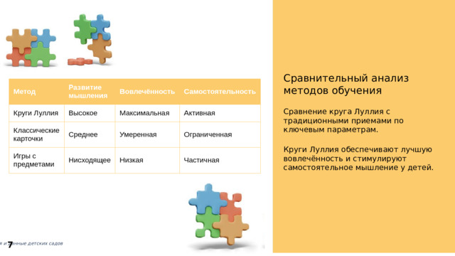  Сравнительный анализ методов обучения Сравнение круга Луллия с традиционными приемами по ключевым параметрам. Круги Луллия обеспечивают лучшую вовлечённость и стимулируют самостоятельное мышление у детей. 7 Авторские наблюдения и данные детских садов  
