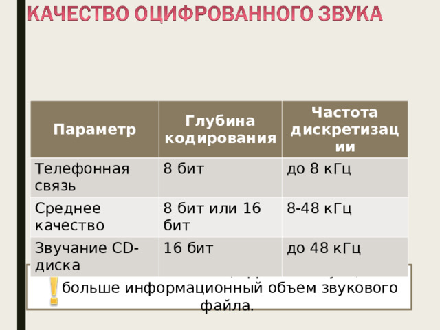 Параметр Глубина кодирования Телефонная связь Среднее качество Частота дискретизации 8 бит 8 бит или 16 бит Звучание CD -диска до 8 кГц 8-48 кГц 16 бит до 48 кГц Чем больше частота и глубина дискретизации звука, тем более качественным будет звучание оцифрованного звука. Самое низкое качество оцифрованного звука, соответствующее качеству телефонной связи, получается при частоте дискретизации 8000 раз в секунду, глубине дискретизации 8 битов и записи одной звуковой дорожки (режим 