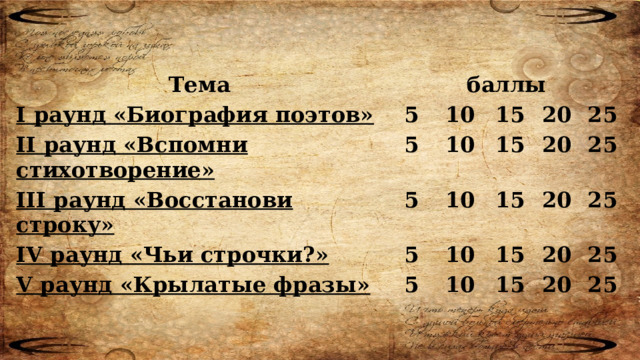 Тема баллы I раунд «Биография поэтов» 5 II раунд «Вспомни стихотворение» 5 10 III раунд «Восстанови строку» 10 5 15 IV раунд «Чьи строчки?» 15 20 10 5 V раунд «Крылатые фразы» 25 20 15 10 5 20 25 15 10 25 20 15 25 20 25 