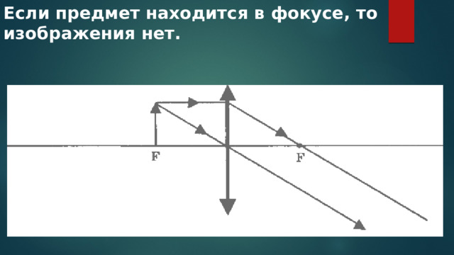 Если предмет находится в фокусе, то изображения нет. 