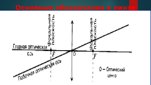 Основные обозначения в линзе 