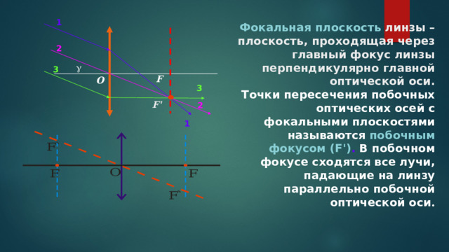 1 Фокальная плоскость линзы – плоскость, проходящая через главный фокус линзы перпендикулярно главной оптической оси.   Точки пересечения побочных оптических осей с фокальными плоскостями называются  побочным фокусом (F') . В побочном фокусе сходятся все лучи, падающие на линзу параллельно побочной оптической оси . 2  3 F О 3 F' 2 1 