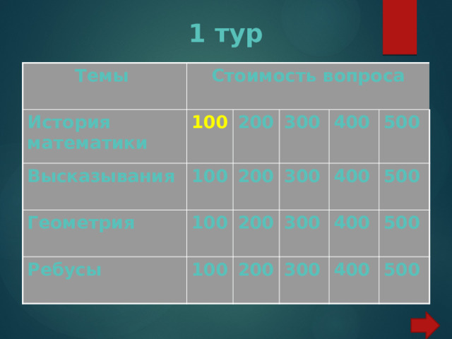 1 тур Темы Стоимость вопроса История математики Высказывания 100 Геометрия 100 200 300 200 100 Ребусы 400 300 200 100 500 400 300 200 500 400 300 500 400 500 