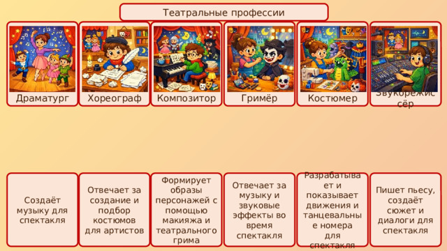 Театральные профессии Звукорежиссёр Гримёр Хореограф Композитор Драматург Костюмер Создаёт музыку для спектакля Отвечает за создание и подбор  костюмов для артистов Формирует образы персонажей с  помощью макияжа и театрального  грима Отвечает за музыку и звуковые  эффекты во время спектакля Разрабатывает и показывает  движения и танцевальные номера  для спектакля Пишет пьесу, создаёт сюжет и диалоги для спектакля 