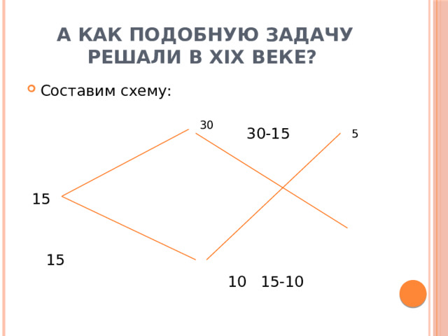 А как подобную задачу решали в XIX веке? Составим схему:  30-15  15  15  10 15-10 30 5 