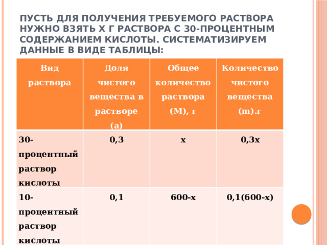 Пусть для получения требуемого раствора нужно взять x г раствора с 30-процентным содержанием кислоты. Систематизируем данные в виде таблицы:   Вид раствора Доля чистого вещества в растворе 30-процентный раствор кислоты (а) 0,3 10-процентный раствор кислоты Общее количество раствора 15-процентный раствор кислоты 0,1 x Количество чистого вещества (m).г (М), г 0,3x 0,15 600-x 0,1(600-x) 600 0,3x+0,1(600-x) 
