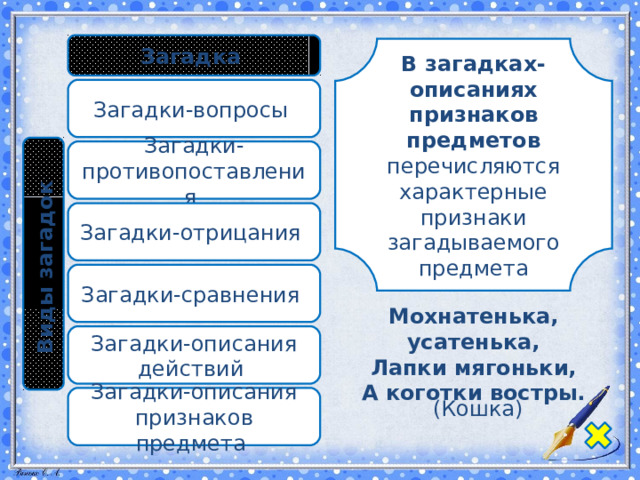 Виды загадок  Загадка  В загадках-описаниях признаков предметов перечисляются характерные признаки загадываемого предмета Загадки-вопросы Загадки-противопоставления Загадки-отрицания Загадки-сравнения Мохнатенька, усатенька, Лапки мягоньки, А коготки востры.  Загадки-описания действий Загадки-описания признаков предмета  (Кошка) 