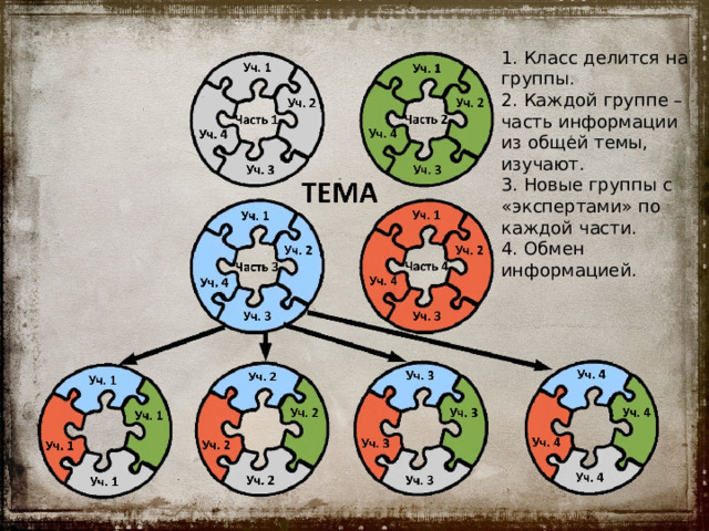 1. Класс делится на группы. 2. Каждой группе – часть информации из общей темы, изучают. 3. Новые группы с «экспертами» по каждой части. 4. Обмен информацией. 