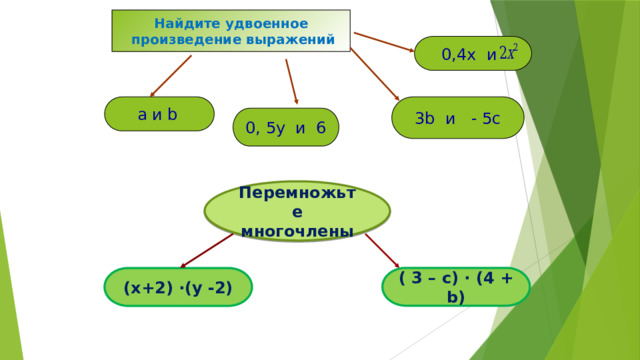 Найдите удвоенное  произведение выражений 0,4х и  3b и - 5с а и b  0, 5у и 6 Перемножьте многочлены   ( 3 – c) · (4 + b)    (х+2) ·(у -2)  