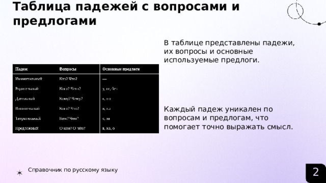 Таблица падежей с вопросами и предлогами  В таблице представлены падежи, их вопросы и основные используемые предлоги. Каждый падеж уникален по вопросам и предлогам, что помогает точно выражать смысл. Справочник по русскому языку 2  