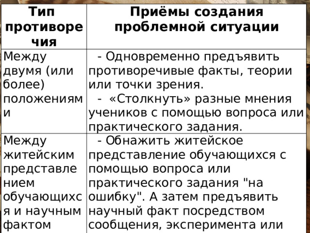 Тип противоречия Приёмы создания  проблемной ситуации Между двумя (или более) положениями Между житейским представлением обучающихся и научным фактом - Одновременно предъявить противоречивые факты, теории или точки зрения. - Обнажить житейское представление обучающихся с помощью вопроса или практического задания 
