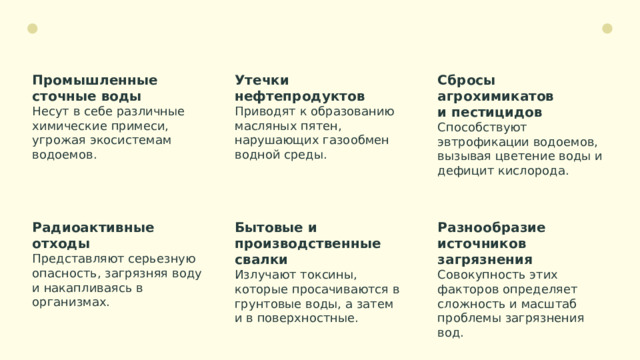 Промышленные Утечки Сбросы агрохимикатов нефтепродуктов сточные воды и пестицидов Способствуют эвтрофикации водоемов, вызывая цветение воды и дефицит кислорода. Приводят к образованию масляных пятен, нарушающих газообмен водной среды. Несут в себе различные химические примеси, угрожая экосистемам водоемов. Радиоактивные Бытовые и производственные Разнообразие источников отходы свалки загрязнения Представляют серьезную опасность, загрязняя воду и накапливаясь в организмах. Совокупность этих факторов определяет сложность и масштаб проблемы загрязнения вод. Излучают токсины, которые просачиваются в грунтовые воды, а затем и в поверхностные. На этом слайде рассматриваются пять основных источников загрязнения поверхностных вод, каждый из которых представляет серьезную угрозу для водных экосистем. Мы обсудим как промышленные сточные воды и утечки нефтепродуктов, так и влияние агрохимикатов, радиоактивных отходов и свалок на качество воды.  