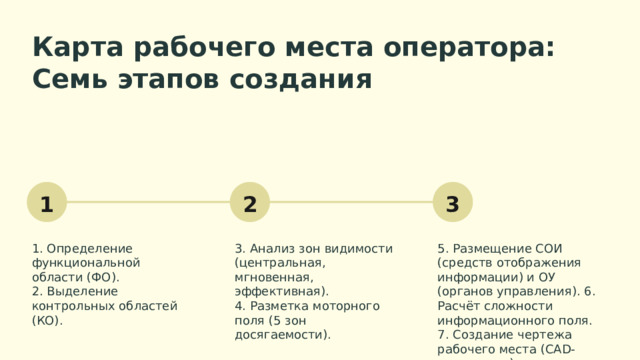 Карта рабочего места оператора: Семь этапов создания 1 2 3 Этот слайд подробно описывает семь шагов создания карты рабочего места оператора. Каждый этап представлен последовательно, начиная от определения функциональной области до финального чертежа в CAD-системе. Особое внимание уделено зонам видимости и моторного поля. 1. Определение функциональной области (ФО). 3. Анализ зон видимости (центральная, мгновенная, эффективная). 5. Размещение СОИ (средств отображения информации) и ОУ (органов управления). 6. Расчёт сложности информационного поля. 7. Создание чертежа рабочего места (CAD-программы). 2. Выделение контрольных областей (КО). 4. Разметка моторного поля (5 зон досягаемости).  