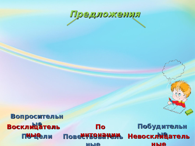 Предложения Вопросительные Побудительные По интонации Восклицательные По цели Невосклицательные Повествовательные 