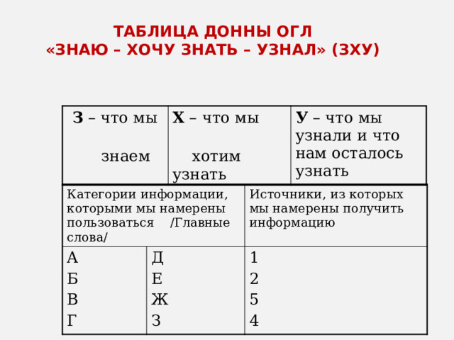 ТАБЛИЦА ДОННЫ ОГЛ  «ЗНАЮ – ХОЧУ ЗНАТЬ – УЗНАЛ» (ЗХУ)  З – что мы  знаем Х – что мы  хотим узнать У – что мы узнали и что нам осталось узнать Категории информации, которыми мы намерены пользоваться /Главные слова/ А Д Источники, из которых мы намерены получить информацию Б 1 В Е Г Ж 2 З 5 4 