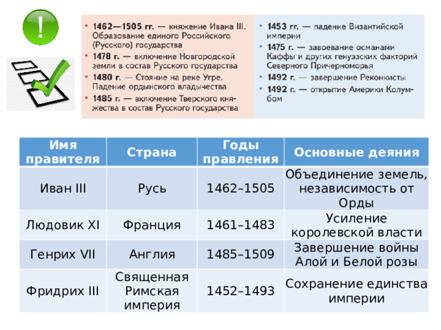 Имя правителя Иван III Страна Русь Годы правления Людовик XI 1462–1505 Франция Основные деяния Генрих VII Англия Объединение земель, независимость от Орды 1461–1483 Фридрих III 1485–1509 Священная Римская империя Усиление королевской власти Завершение войны Алой и Белой розы 1452–1493 Сохранение единства империи 