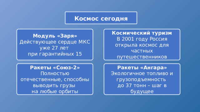 Космос сегодня Модуль  «Заря» Космический туризм Действующее  сердце  МКС  В 2001 году Россия открыла космос для частных путешественников уже  27  лет при  гарантийных  15 Ракеты «Союз-2» Ракеты «Ангара» Полностью отечественные, способны выводить грузы Экологичное топливо и грузоподъемность на любые орбиты до 37 тонн – шаг в будущее 