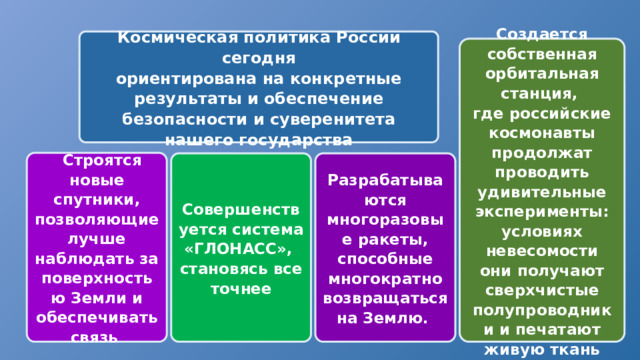 Космическая политика России сегодня ориентирована на конкретные результаты и обеспечение безопасности и суверенитета нашего государства Создается собственная орбитальная станция, где российские космонавты продолжат проводить удивительные эксперименты: условиях невесомости они получают сверхчистые полупроводники и печатают живую ткань  Строятся новые спутники, позволяющие лучше наблюдать за поверхностью Земли и обеспечивать связь Разрабатываются многоразовые ракеты, способные многократно возвращаться на Землю. Совершенствуется система «ГЛОНАСС», становясь все точнее 