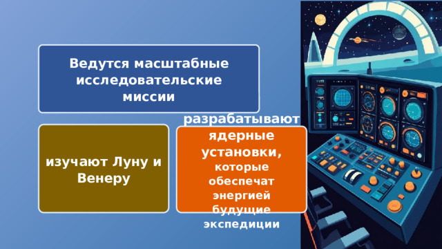 Ведутся масштабные исследовательские миссии изучают Луну и Венеру разрабатывают ядерные установки, которые обеспечат энергией будущие экспедиции 