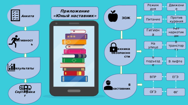 Движение Режим дня Анкета ЗОЖ Приложение «Юный наставник» Питание Против курения Гигиена Нет наркотикам А ктивность Техника безопасности На улице В транспорте В подъезде Результаты В лифте ВПР ЕГЭ Я наставник Сертификат ОГЭ ФГ 