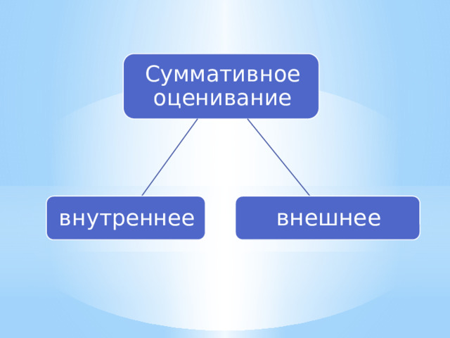 Суммативное оценивание внутреннее внешнее 
