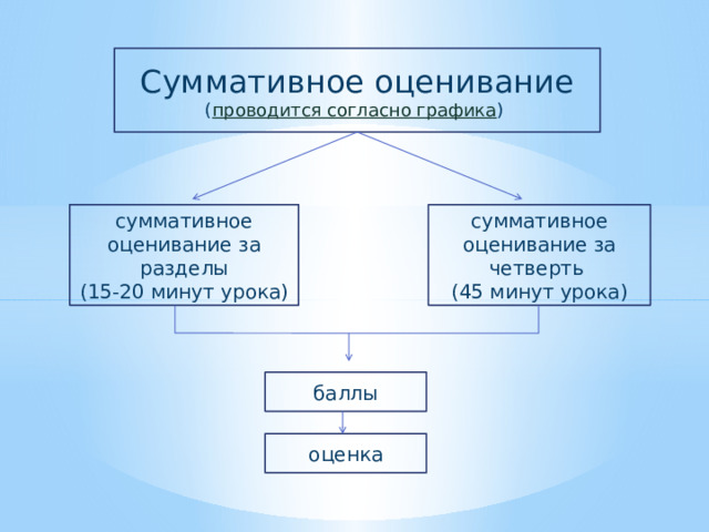 Суммативное оценивание ( проводится согласно графика ) суммативное оценивание за разделы суммативное оценивание за четверть (15-20 минут урока) (45 минут урока) баллы оценка 