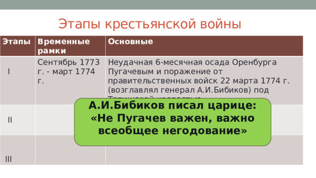 Этапы крестьянской войны Этапы Временные рамки Основные  I Сентябрь 1773 г. - март 1774 г.  II Неудачная 6-месячная осада Оренбурга Пугачевым и поражение от правительственных войск 22 марта 1774 г. (возглавлял генерал А.И.Бибиков) под Татищевой крепостью  III А.И.Бибиков писал царице:  «Не Пугачев важен, важно всеобщее негодование»  