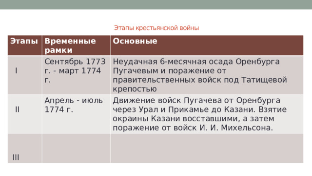 Этапы крестьянской войны Этапы Временные рамки Основные  I Сентябрь 1773 г. - март 1774 г. Неудачная 6-месячная осада Оренбурга Пугачевым и поражение от правительственных войск под Татищевой крепостью  II Апрель - июль 1774 г. Движение войск Пугачева от Оренбурга через Урал и Прикамье до Казани. Взятие окраины Казани восставшими, а затем поражение от войск И. И. Михельсона.  III 