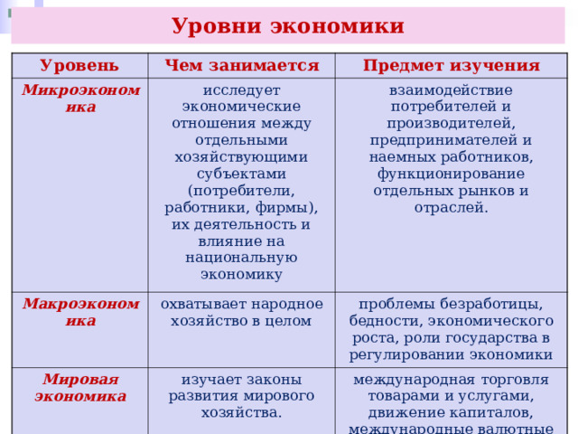 Уровни экономики Уровень Чем занимается Микроэкономика Предмет изучения исследует экономические отношения между отдельными хозяйствующими субъектами (потребители, работники, фирмы), их деятельность и влияние на национальную экономику Макроэкономика взаимодействие потребителей и производителей, предпринимателей и наемных работников, функционирование отдельных рынков и отраслей. охватывает народное хозяйство в целом Мировая экономика проблемы безработицы, бедности, экономического роста, роли государства в регулировании экономики изучает законы развития мирового хозяйства. международная торговля товарами и услугами, движение капиталов, международные валютные отношения и др. 
