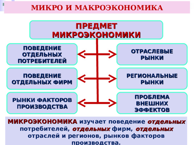 МИКРО И МАКРОЭКОНОМИКА ПРЕДМЕТ МИКРОЭКОНОМИКИ ПОВЕДЕНИЕ ОТДЕЛЬНЫХ ПОТРЕБИТЕЛЕЙ ОТРАСЛЕВЫЕ РЫНКИ ПОВЕДЕНИЕ ОТДЕЛЬНЫХ ФИРМ РЕГИОНАЛЬНЫЕ РЫНКИ Внешние эффекты – положительные или отрицательные воздействия на тех. Кто не участвует в производстве или потреблении данного товара. Например: постройка дорог для промышленного комплекса положительно скажется на доходах прилегающих к нему сельскохозяйственных предприятий, фермеров — потому что и их автомашины поедут по этим дорогам.  РЫНКИ ФАКТОРОВ ПРОИЗВОДСТВА ПРОБЛЕМА ВНЕШНИХ ЭФФЕКТОВ МИКРОЭКОНОМИКА  изучает поведение отдельных  потребителей, отдельных  фирм, отдельных  отраслей и регионов, рынков факторов производства. 47 
