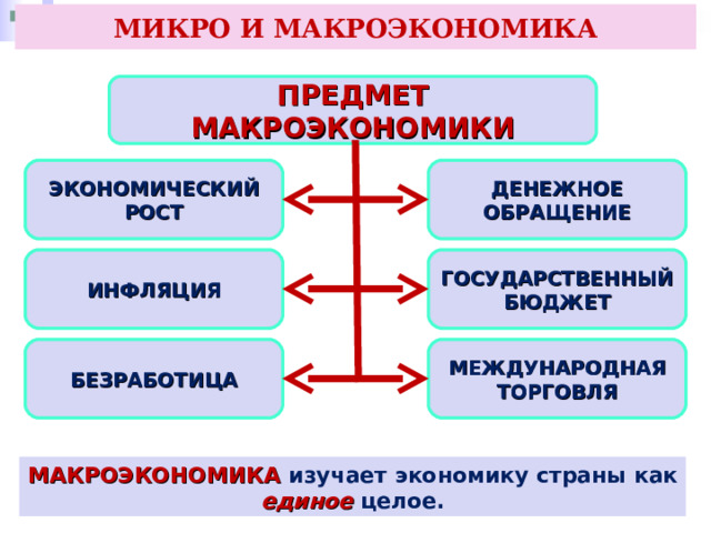 МИКРО И МАКРОЭКОНОМИКА ПРЕДМЕТ МАКРОЭКОНОМИКИ ЭКОНОМИЧЕСКИЙ РОСТ ДЕНЕЖНОЕ ОБРАЩЕНИЕ ИНФЛЯЦИЯ ГОСУДАРСТВЕННЫЙ БЮДЖЕТ Внешние эффекты – положительные или отрицательные воздействия на тех. Кто не участвует в производстве или потреблении данного товара. Например: постройка дорог для промышленного комплекса положительно скажется на доходах прилегающих к нему сельскохозяйственных предприятий, фермеров — потому что и их автомашины поедут по этим дорогам.  БЕЗРАБОТИЦА МЕЖДУНАРОДНАЯ ТОРГОВЛЯ МАКРОЭКОНОМИКА изучает экономику страны как единое целое. 48 