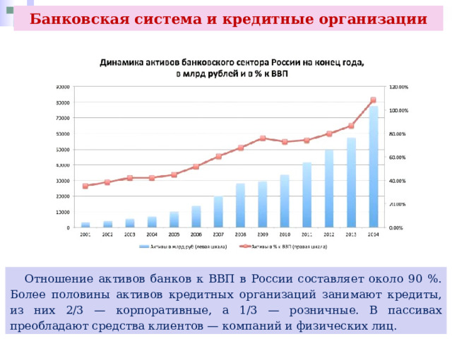 Банковская система и кредитные организации  Отношение активов банков к ВВП в России составляет около 90 %. Более половины активов кредитных организаций занимают кредиты, из них 2/3 — корпоративные, а 1/3 — розничные. В пассивах преобладают средства клиентов — компаний и физических лиц. 
