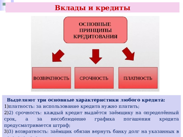 Вклады и кредиты  Выделяют три основные характеристики любого кредита: платность: за использование кредита нужно платить; 2) срочность: каждый кредит выдаётся заёмщику на определённый срок, а за несоблюдение графика погашения кредита предусматривается штраф; 3) возвратность: заёмщик обязан вернуть банку долг на указанных в договоре условиях. 